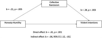 Personality and Team Identification Predict Violent Intentions Among Soccer Supporters